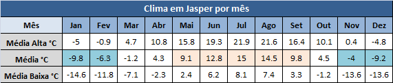 tabela-clima-Jasper