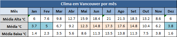 tabela-clima-Vancouver