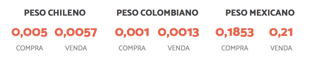 tabela mostrando cotação do peso colombiano, chileno e mexicano