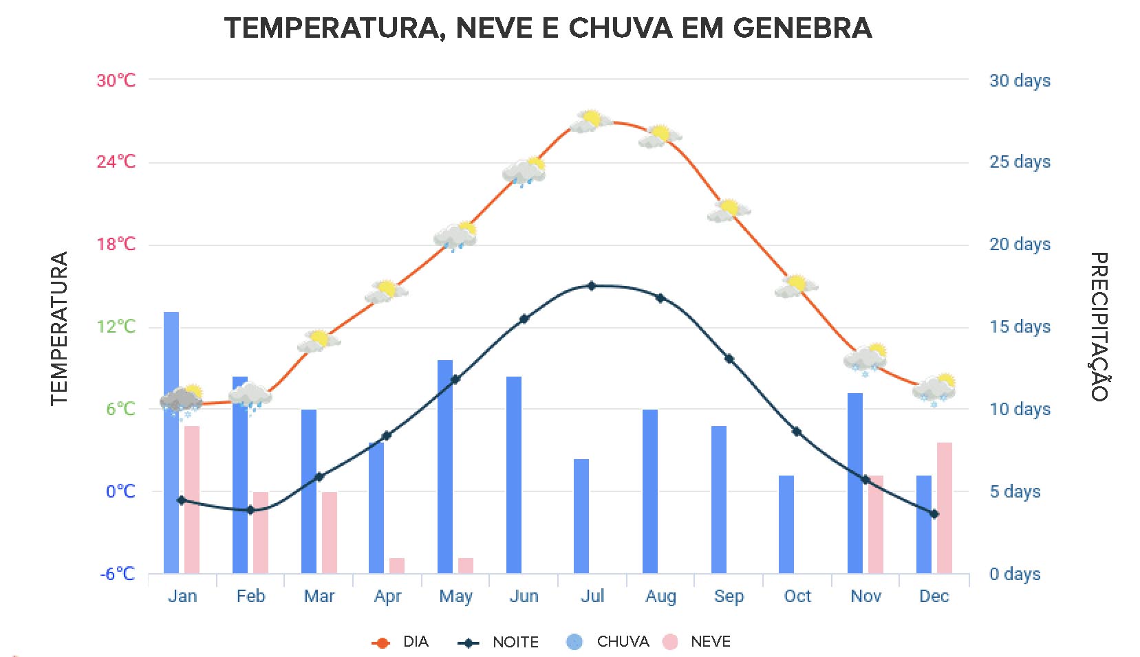 tabela de clima e temperatura em genebra
